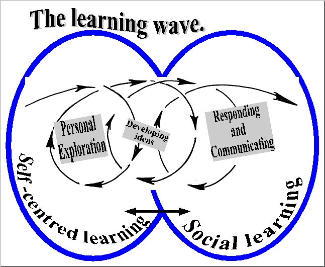 The Learning Wave